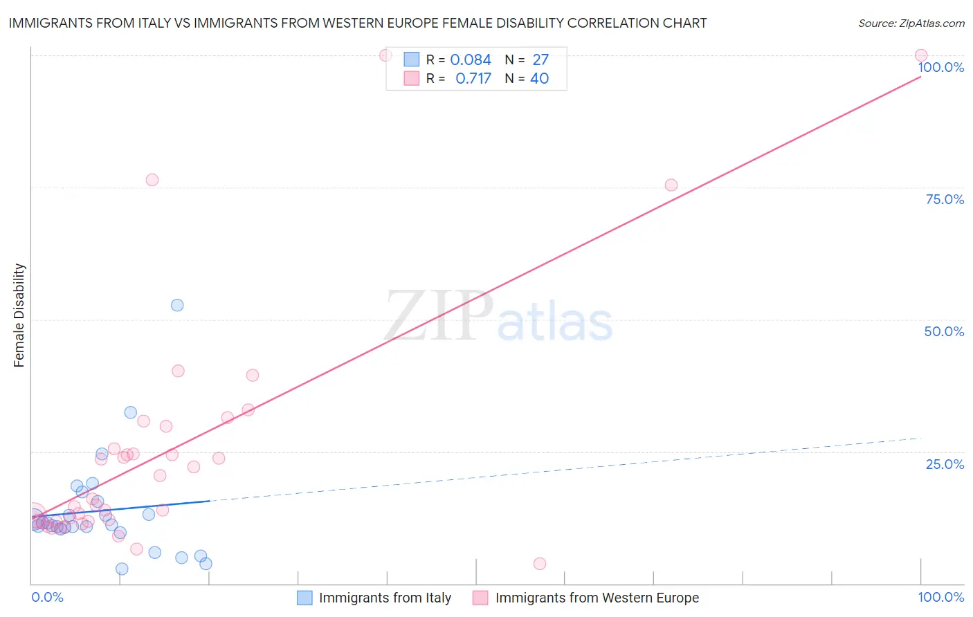 Immigrants from Italy vs Immigrants from Western Europe Female Disability