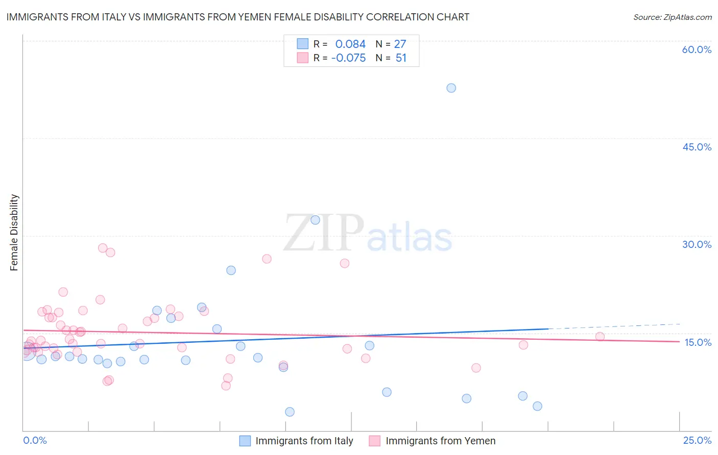 Immigrants from Italy vs Immigrants from Yemen Female Disability
