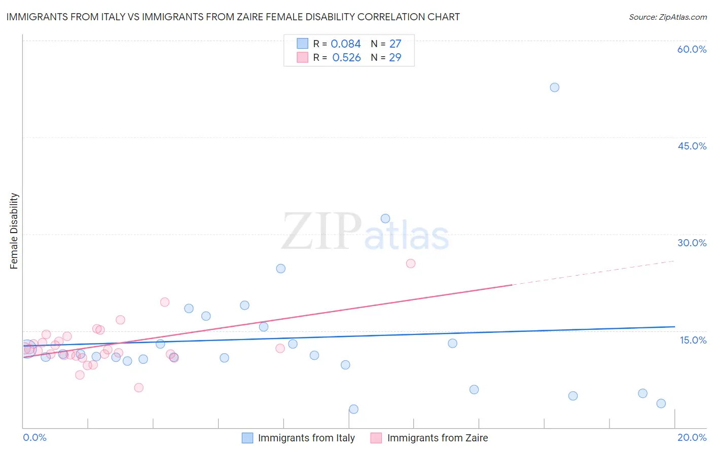 Immigrants from Italy vs Immigrants from Zaire Female Disability