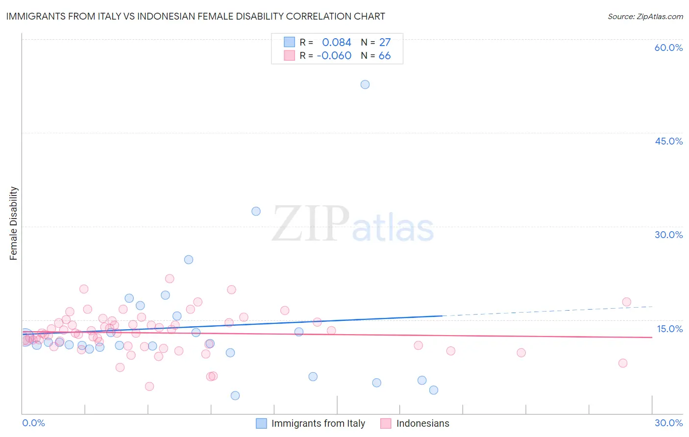Immigrants from Italy vs Indonesian Female Disability