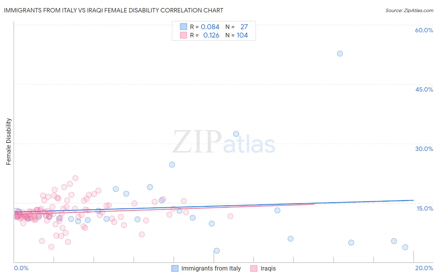 Immigrants from Italy vs Iraqi Female Disability