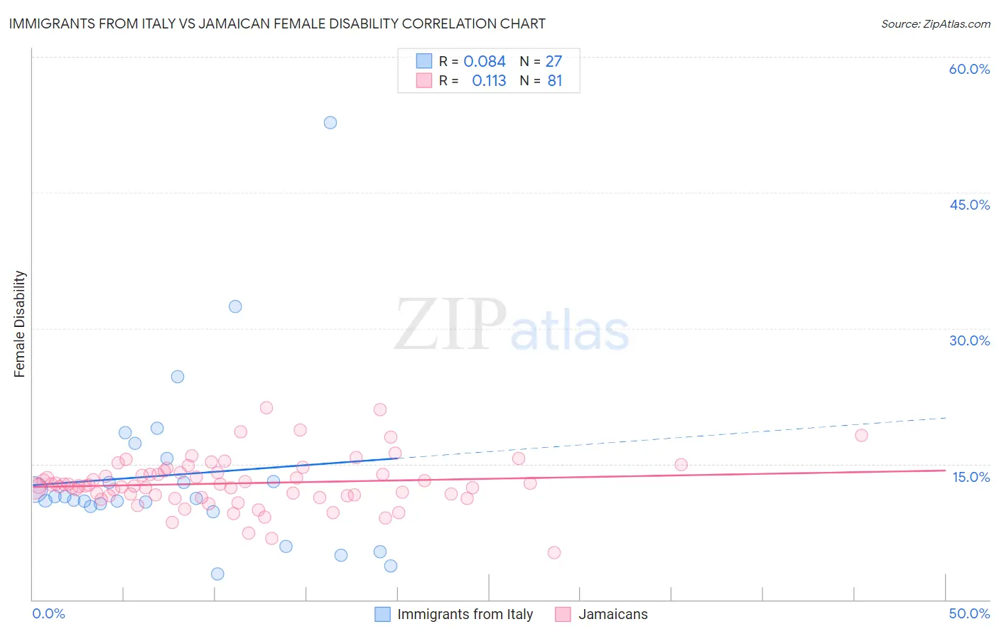Immigrants from Italy vs Jamaican Female Disability