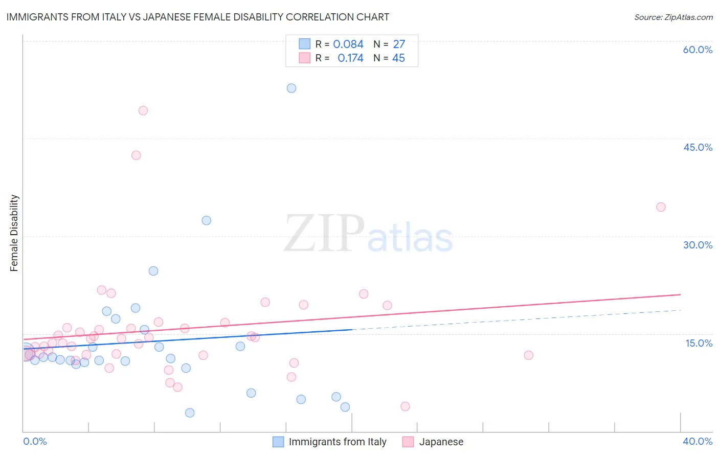 Immigrants from Italy vs Japanese Female Disability