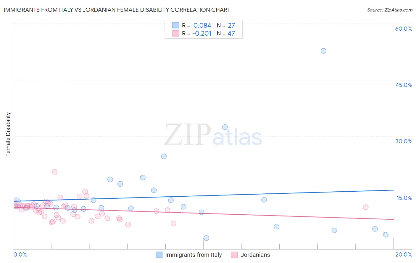 Immigrants from Italy vs Jordanian Female Disability