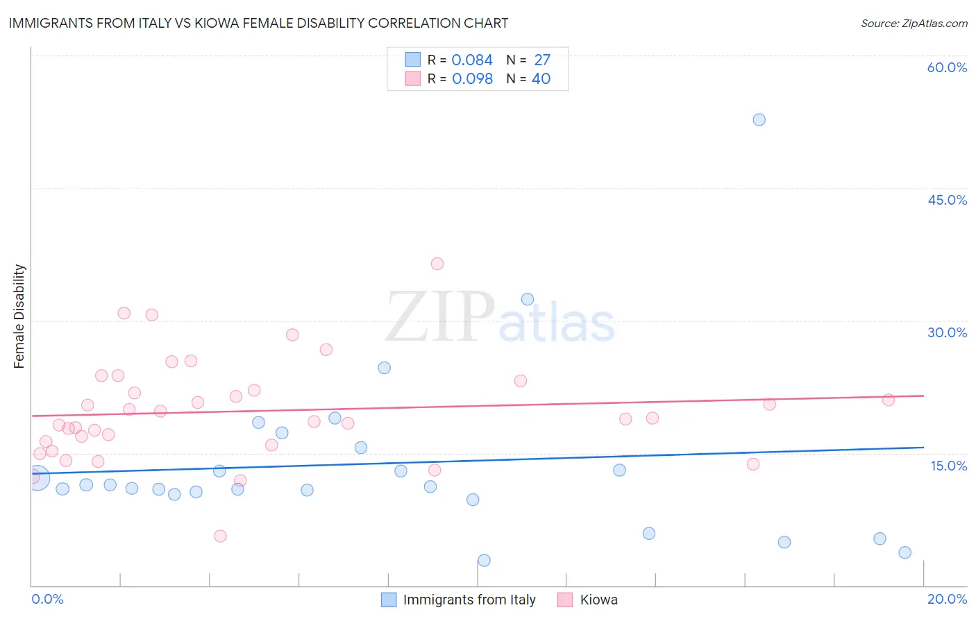 Immigrants from Italy vs Kiowa Female Disability