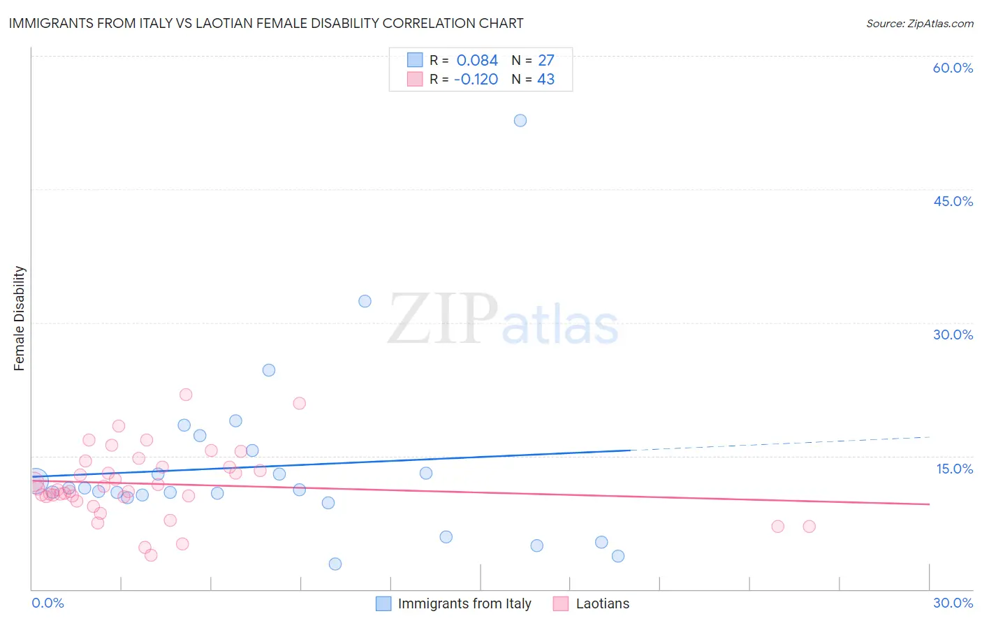 Immigrants from Italy vs Laotian Female Disability