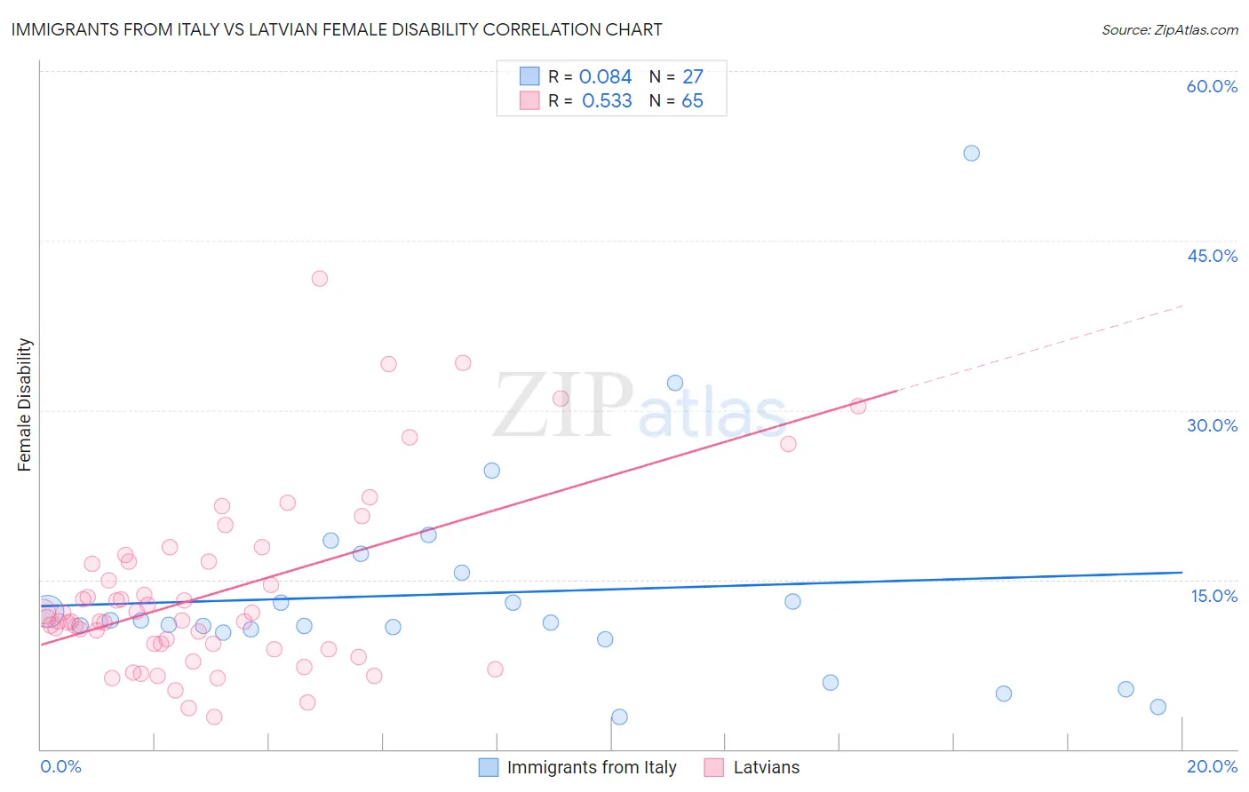 Immigrants from Italy vs Latvian Female Disability