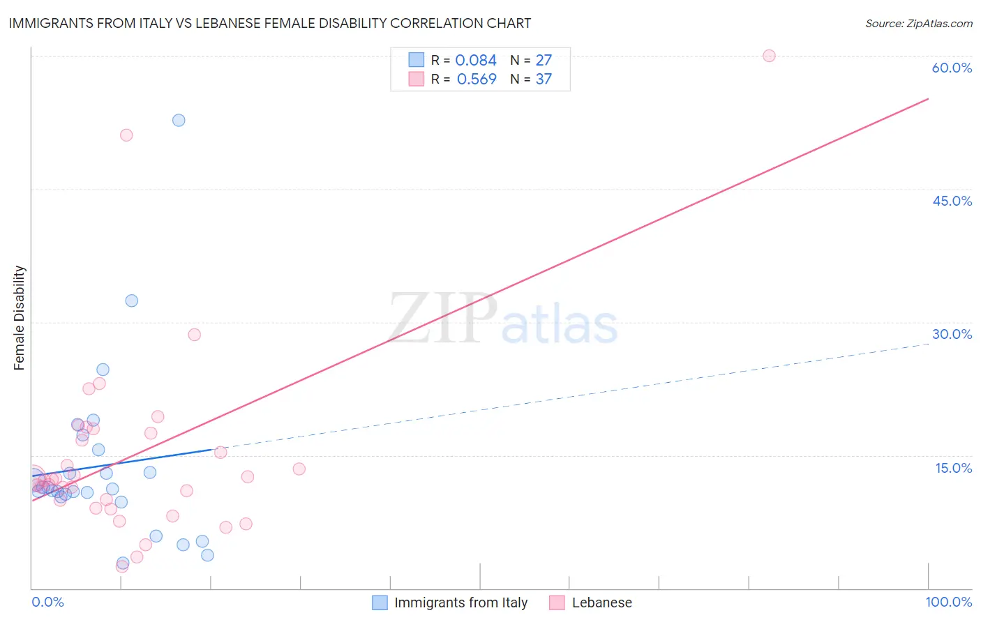 Immigrants from Italy vs Lebanese Female Disability