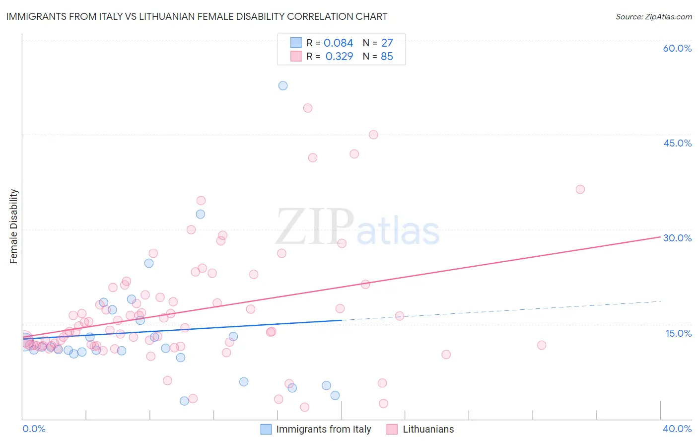 Immigrants from Italy vs Lithuanian Female Disability