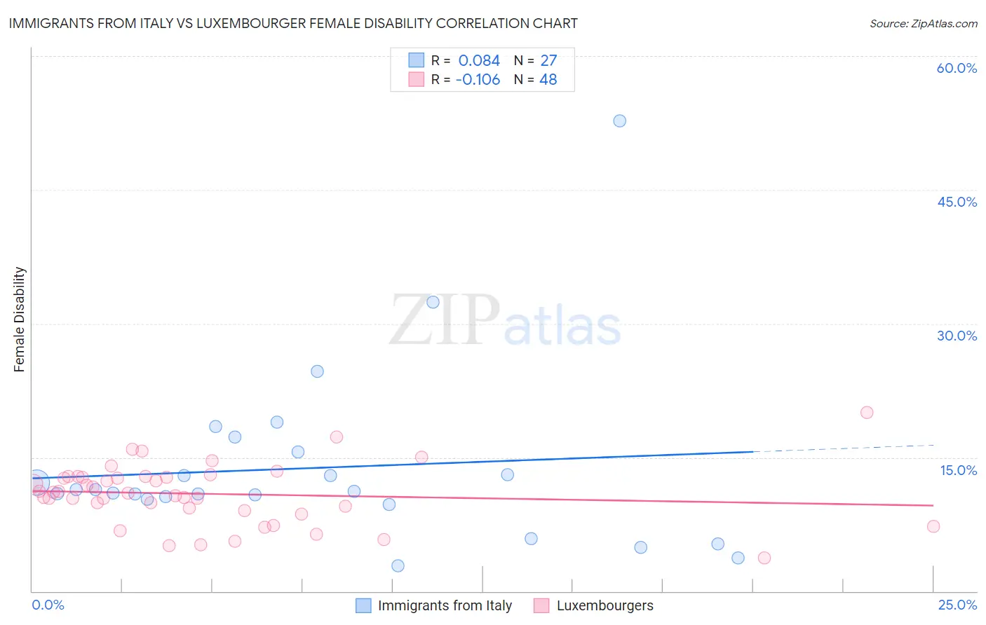 Immigrants from Italy vs Luxembourger Female Disability