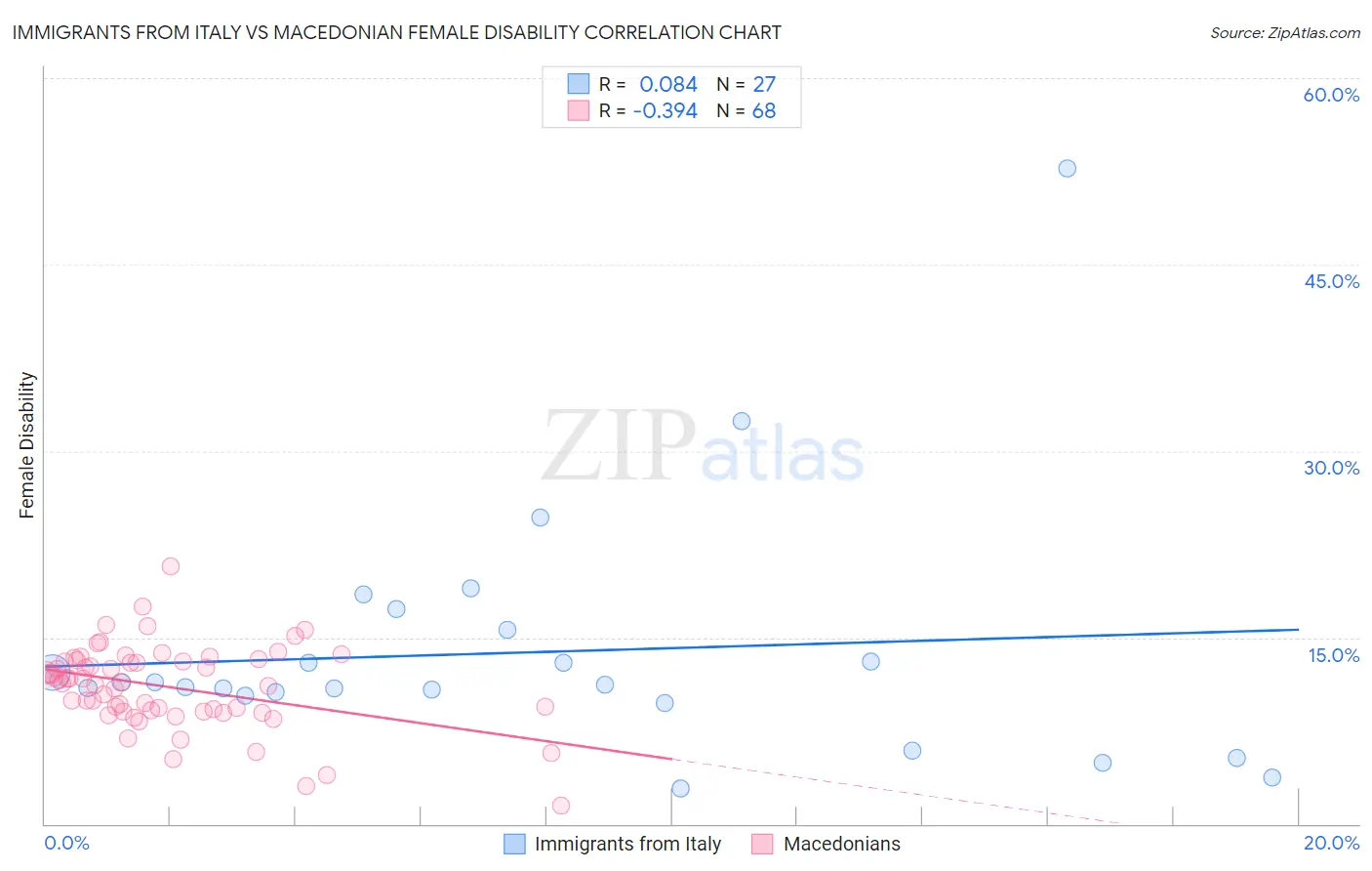 Immigrants from Italy vs Macedonian Female Disability