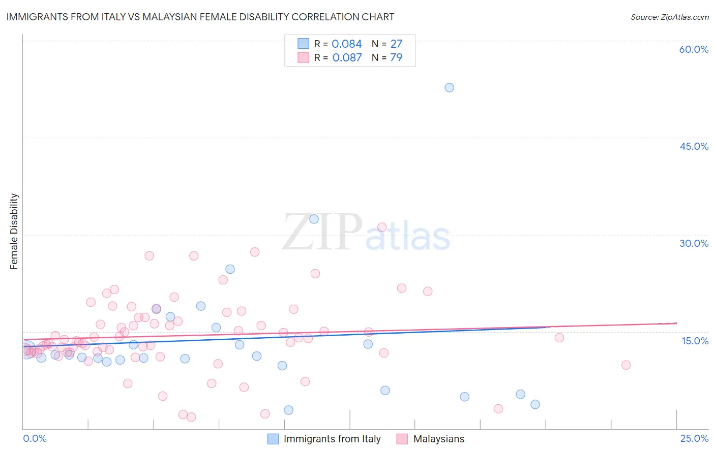 Immigrants from Italy vs Malaysian Female Disability