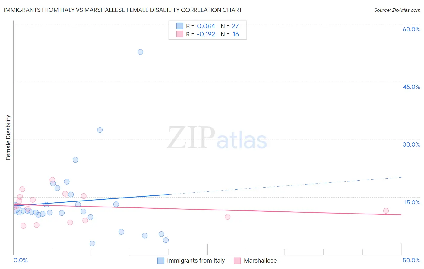 Immigrants from Italy vs Marshallese Female Disability