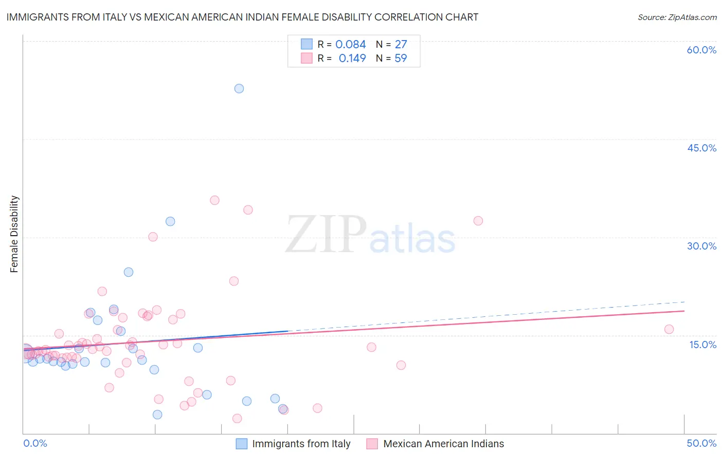 Immigrants from Italy vs Mexican American Indian Female Disability