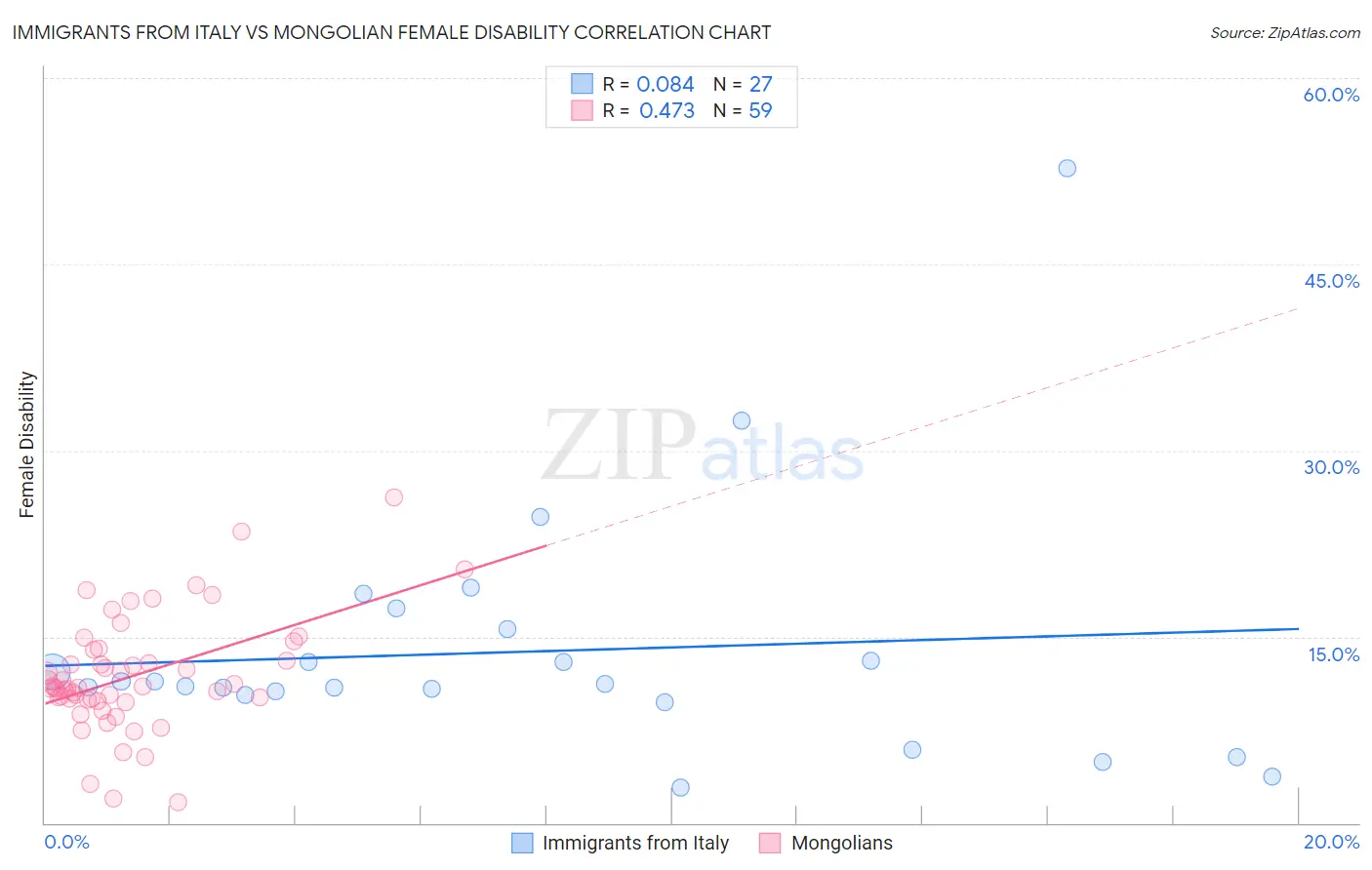 Immigrants from Italy vs Mongolian Female Disability