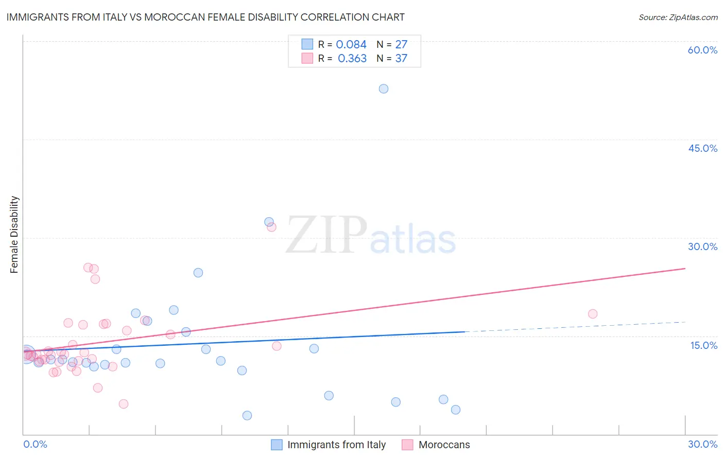 Immigrants from Italy vs Moroccan Female Disability