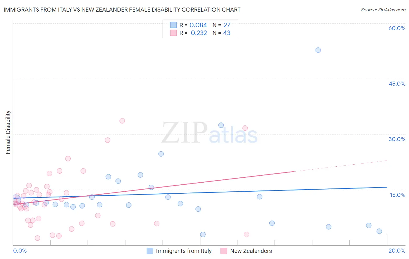 Immigrants from Italy vs New Zealander Female Disability
