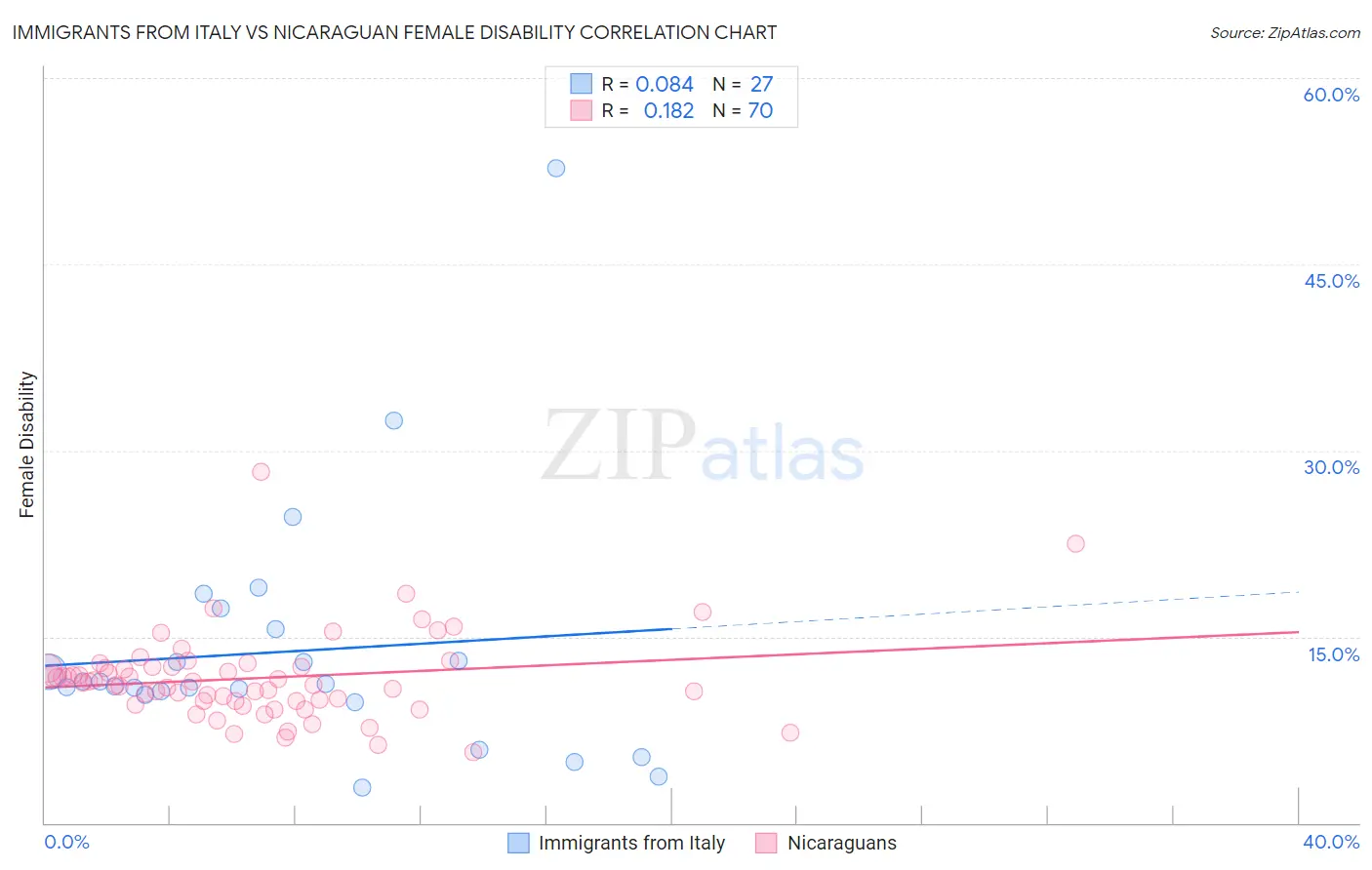 Immigrants from Italy vs Nicaraguan Female Disability