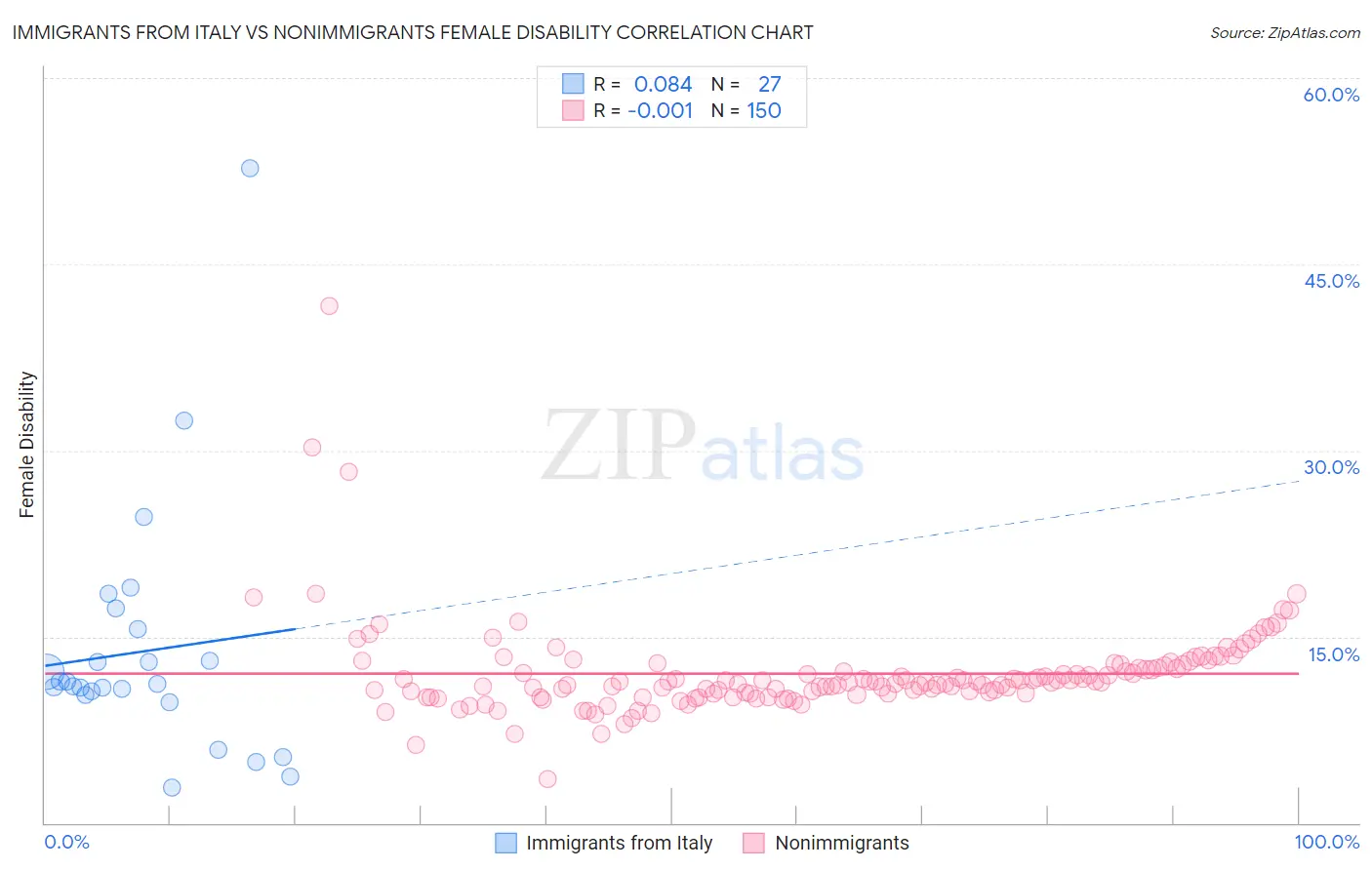 Immigrants from Italy vs Nonimmigrants Female Disability
