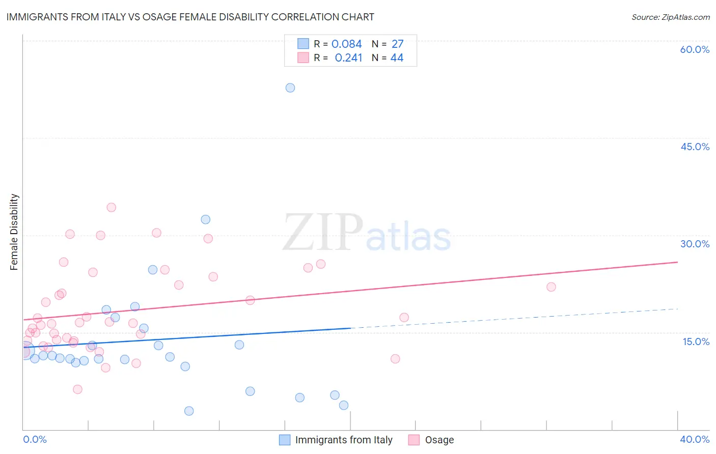 Immigrants from Italy vs Osage Female Disability