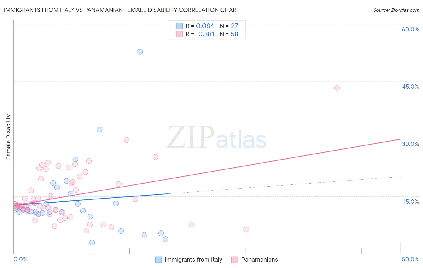 Immigrants from Italy vs Panamanian Female Disability