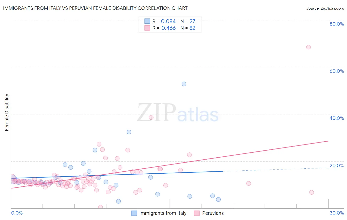 Immigrants from Italy vs Peruvian Female Disability
