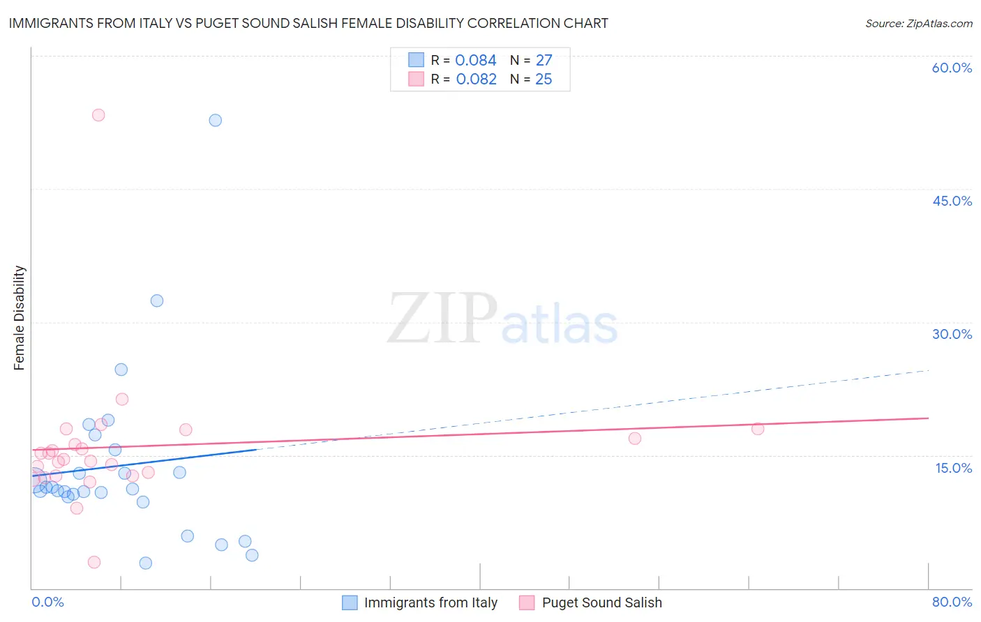 Immigrants from Italy vs Puget Sound Salish Female Disability