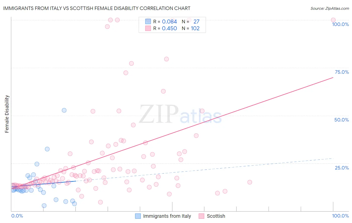 Immigrants from Italy vs Scottish Female Disability