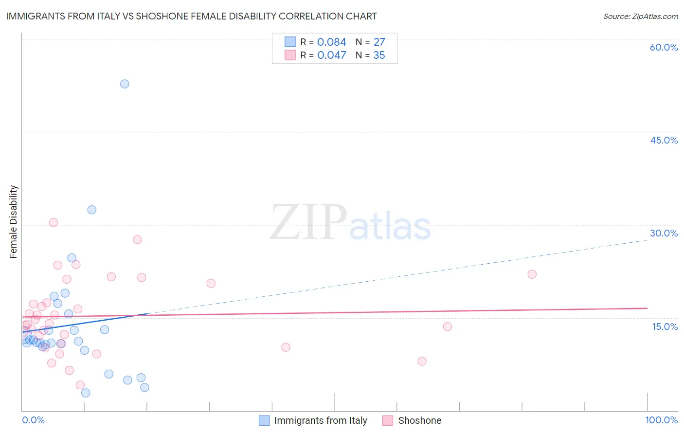 Immigrants from Italy vs Shoshone Female Disability