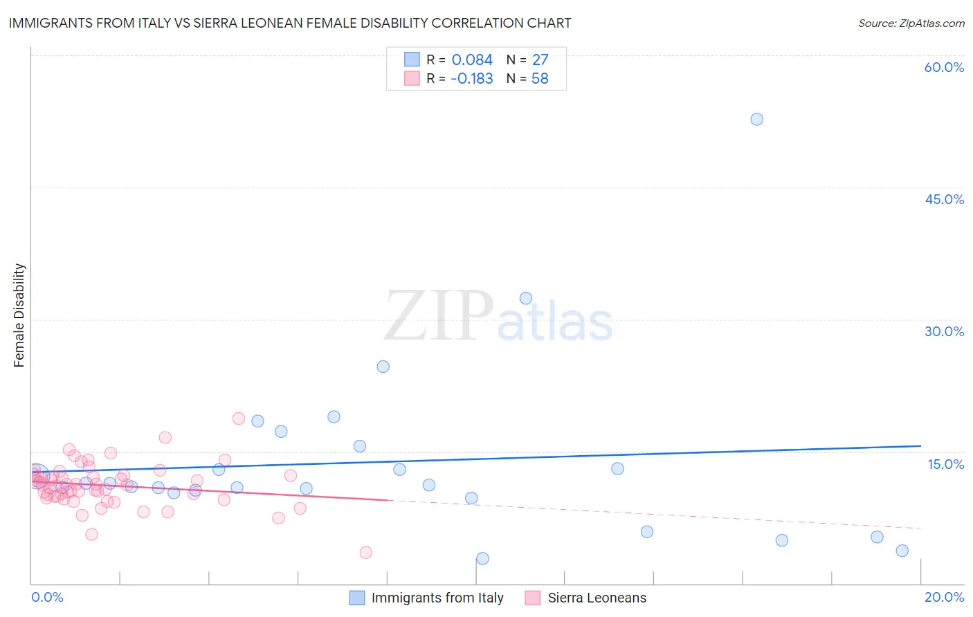 Immigrants from Italy vs Sierra Leonean Female Disability