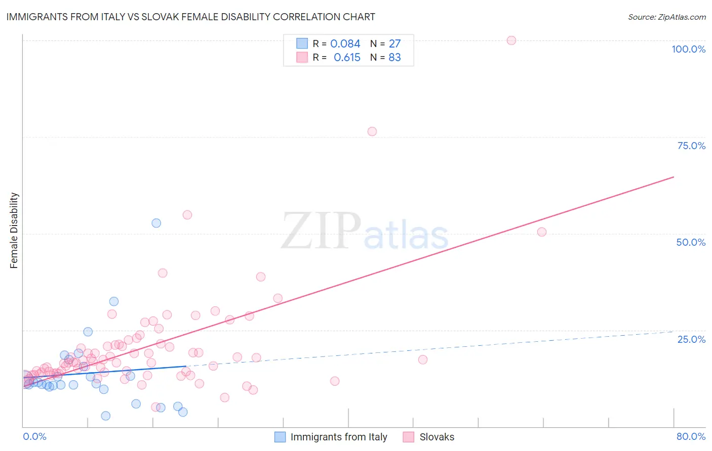 Immigrants from Italy vs Slovak Female Disability