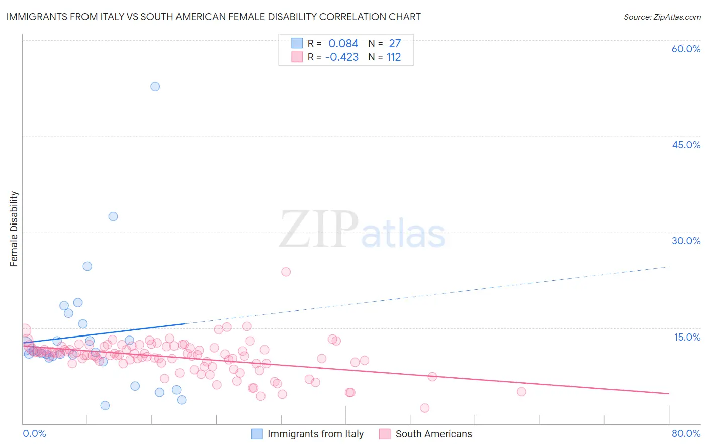 Immigrants from Italy vs South American Female Disability