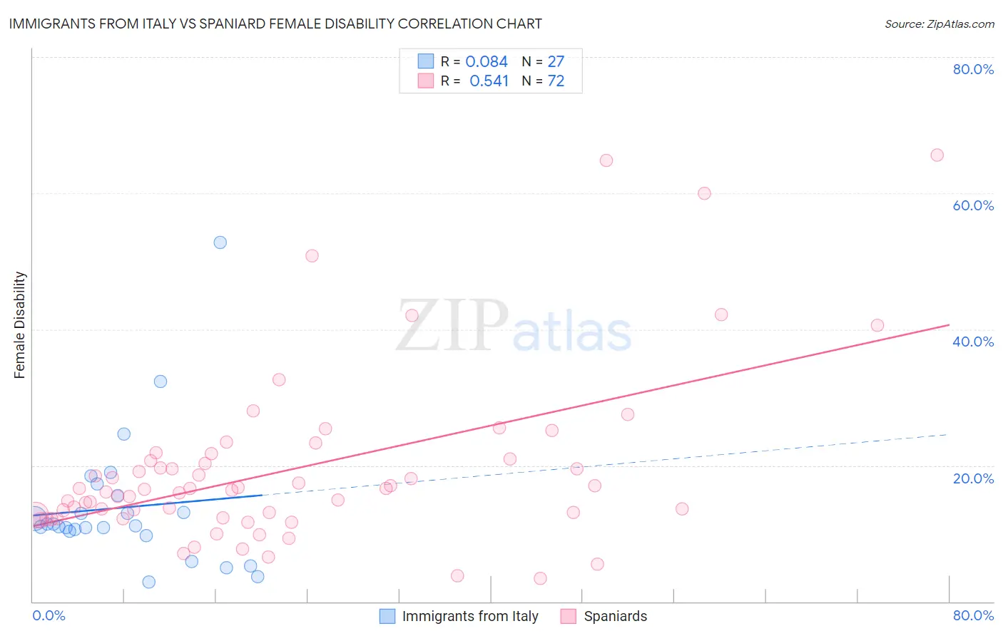 Immigrants from Italy vs Spaniard Female Disability