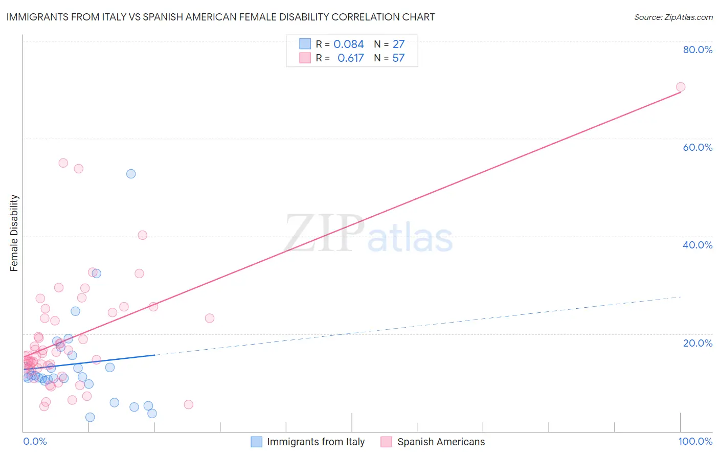 Immigrants from Italy vs Spanish American Female Disability