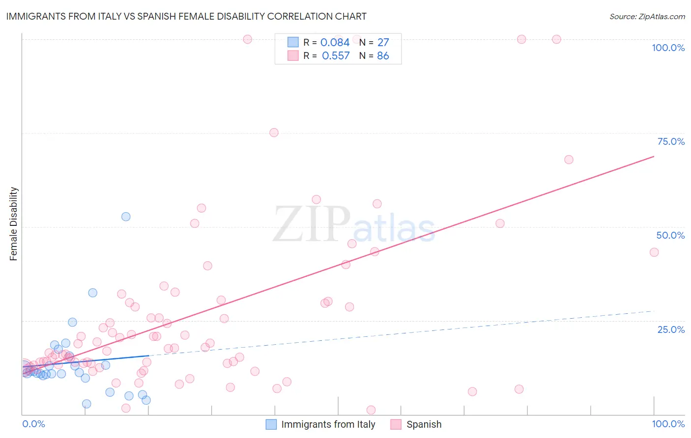 Immigrants from Italy vs Spanish Female Disability