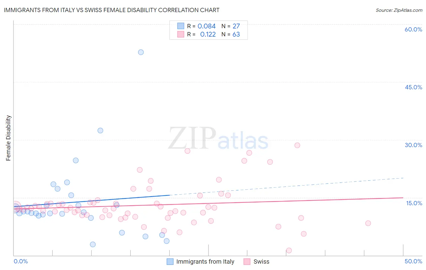 Immigrants from Italy vs Swiss Female Disability