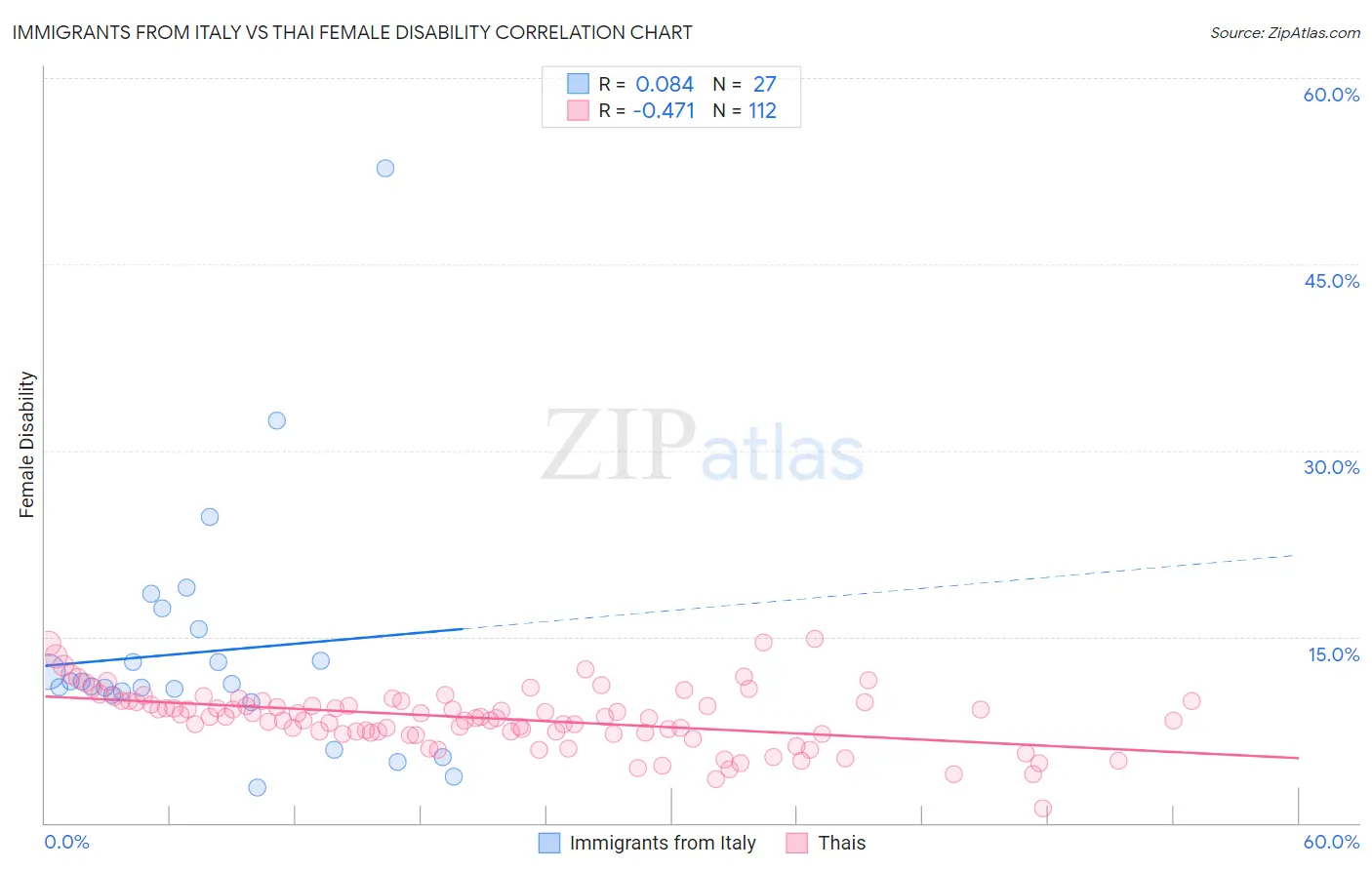 Immigrants from Italy vs Thai Female Disability