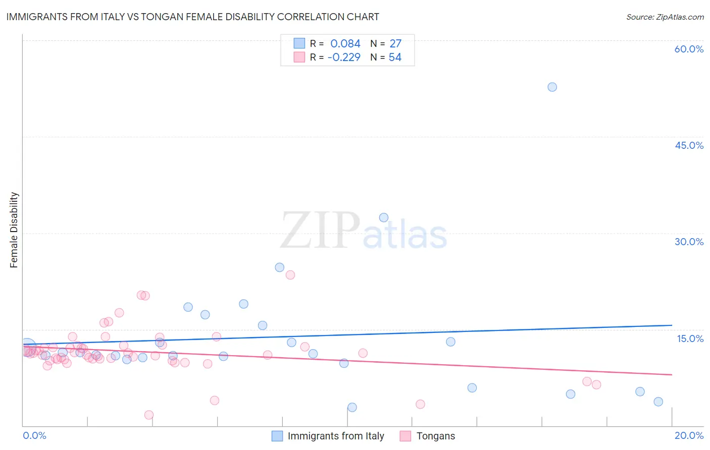 Immigrants from Italy vs Tongan Female Disability