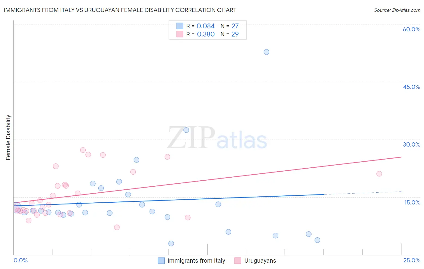 Immigrants from Italy vs Uruguayan Female Disability
