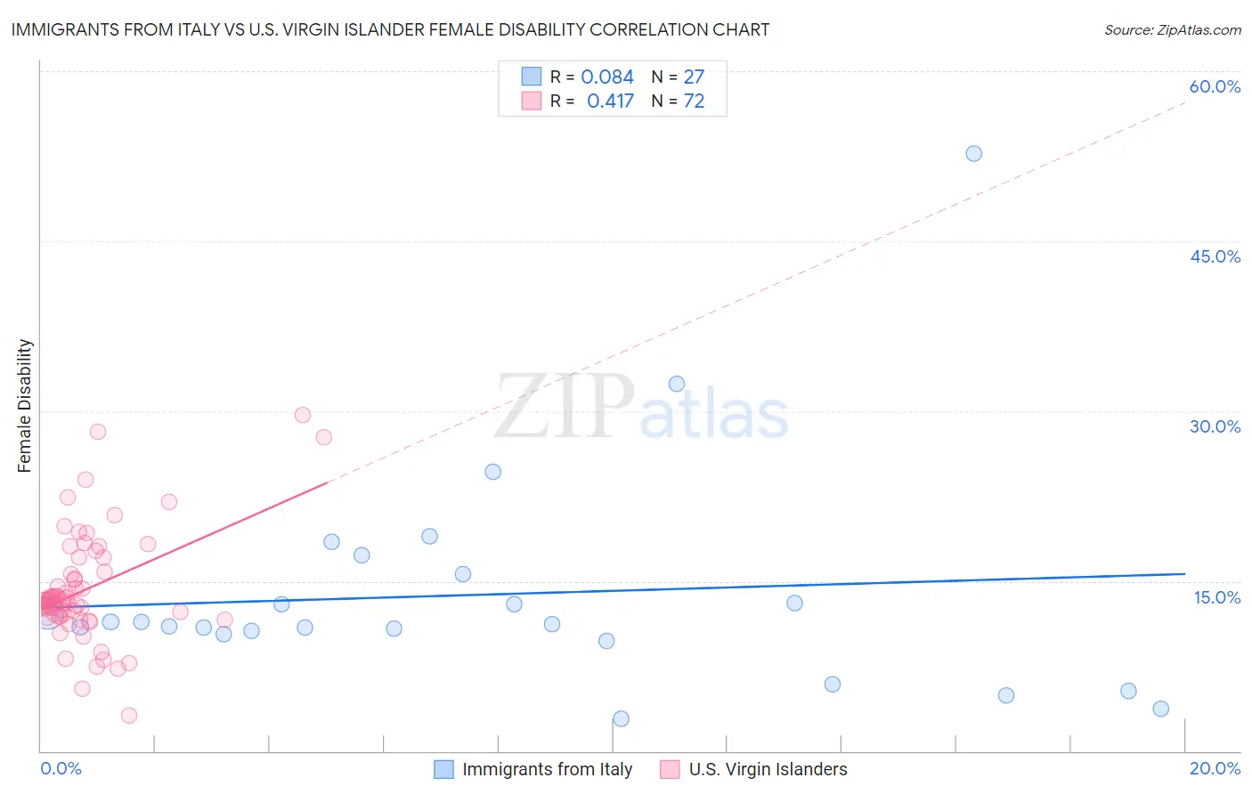 Immigrants from Italy vs U.S. Virgin Islander Female Disability