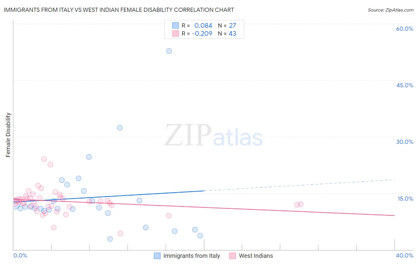 Immigrants from Italy vs West Indian Female Disability