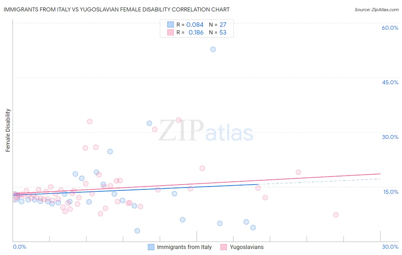 Immigrants from Italy vs Yugoslavian Female Disability