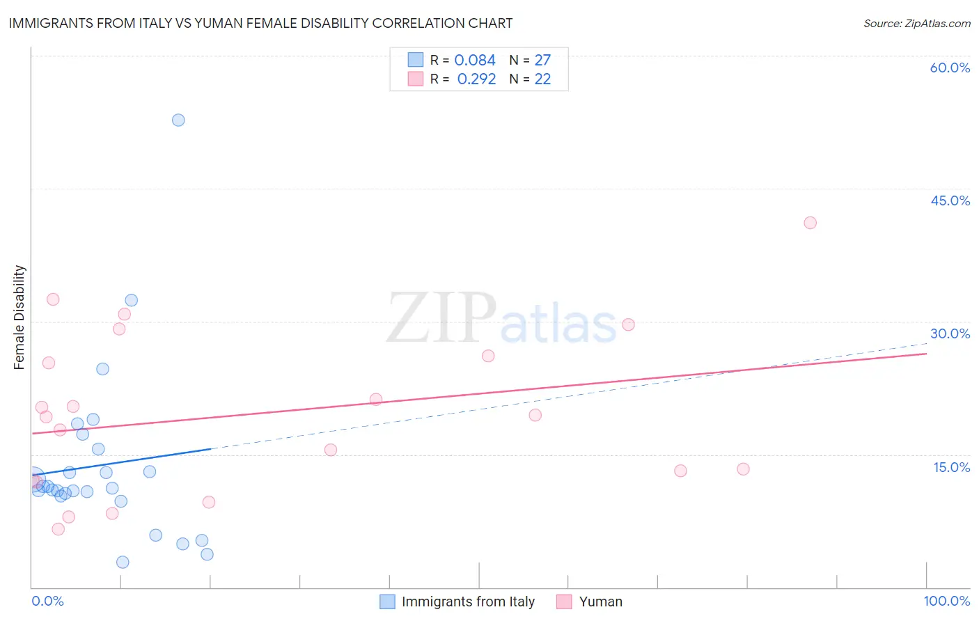 Immigrants from Italy vs Yuman Female Disability