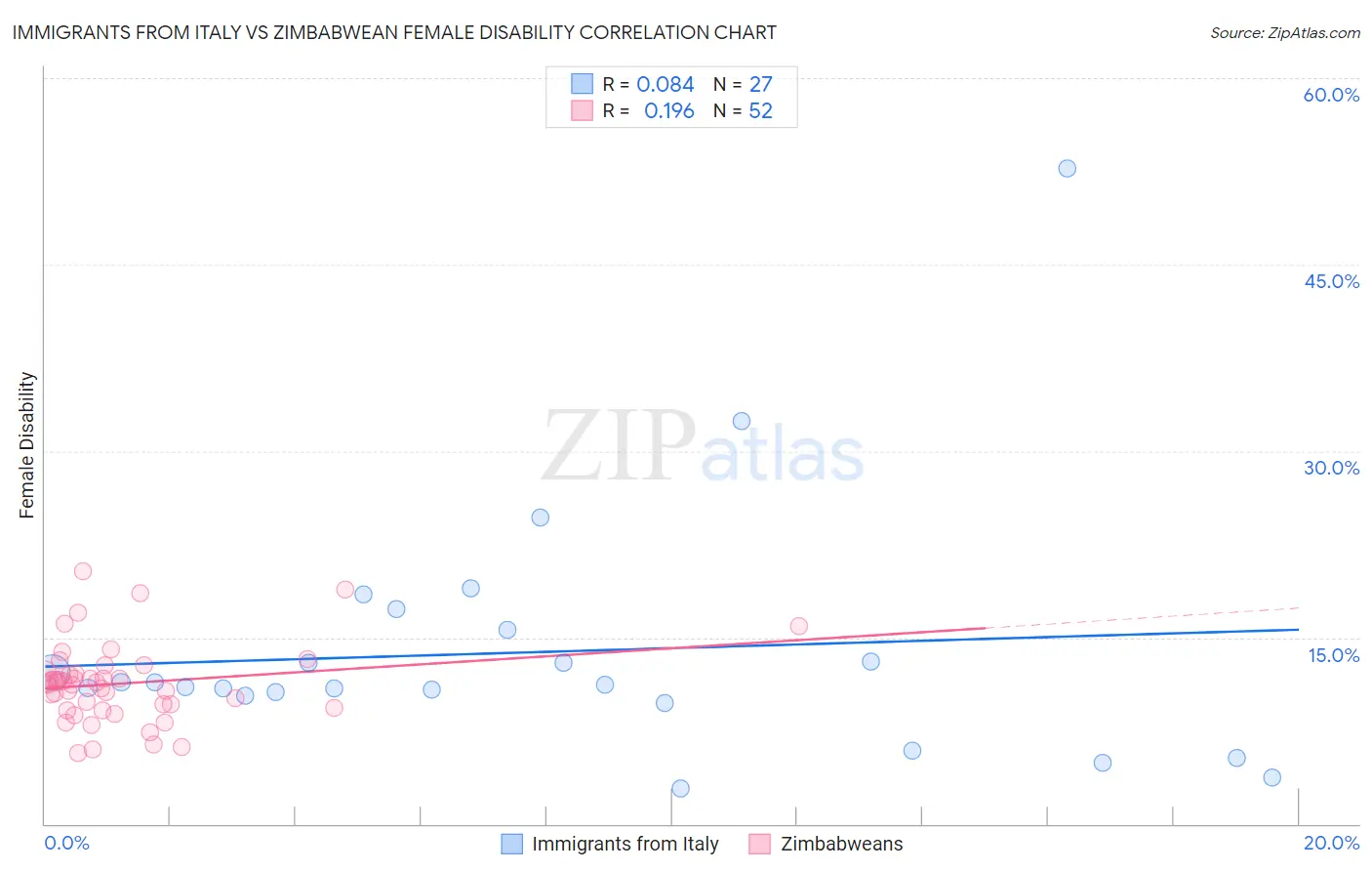 Immigrants from Italy vs Zimbabwean Female Disability