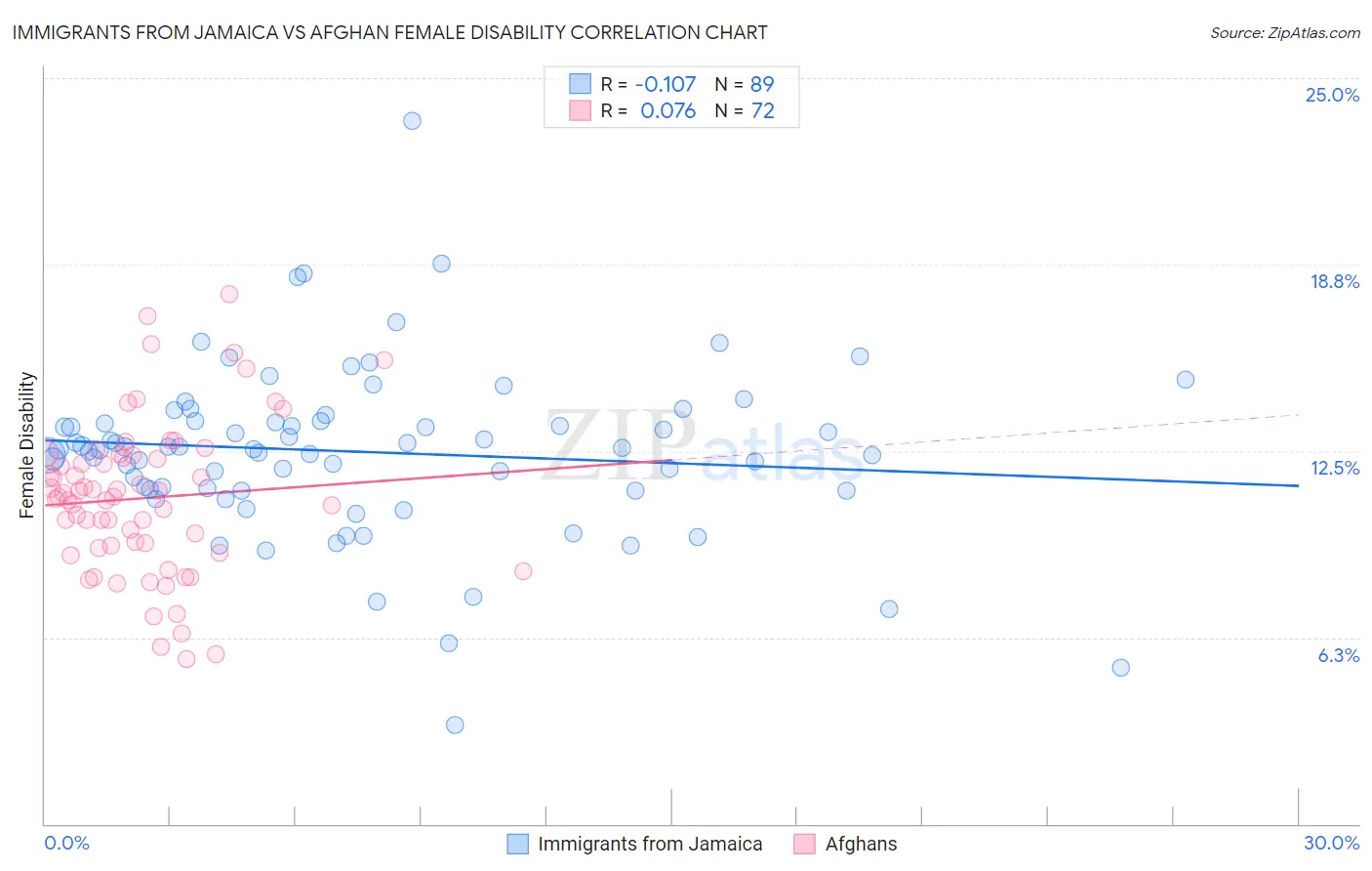 Immigrants from Jamaica vs Afghan Female Disability