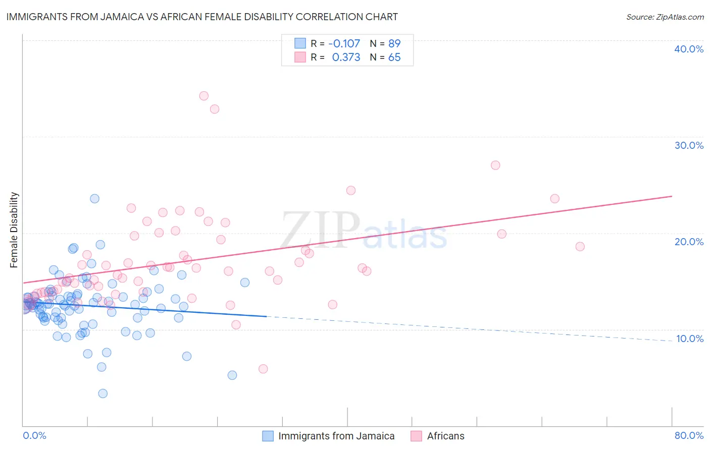 Immigrants from Jamaica vs African Female Disability