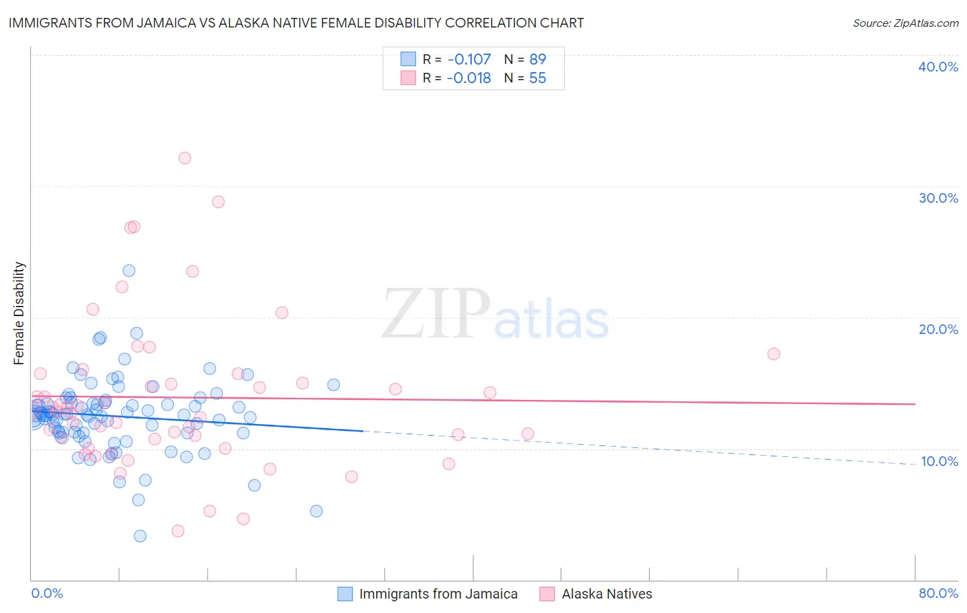 Immigrants from Jamaica vs Alaska Native Female Disability