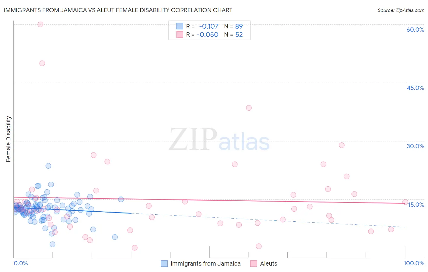 Immigrants from Jamaica vs Aleut Female Disability