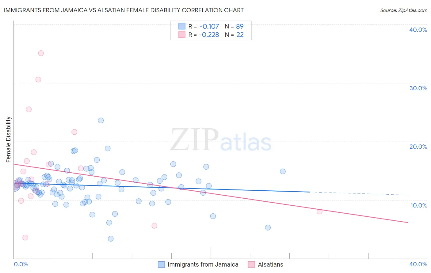 Immigrants from Jamaica vs Alsatian Female Disability