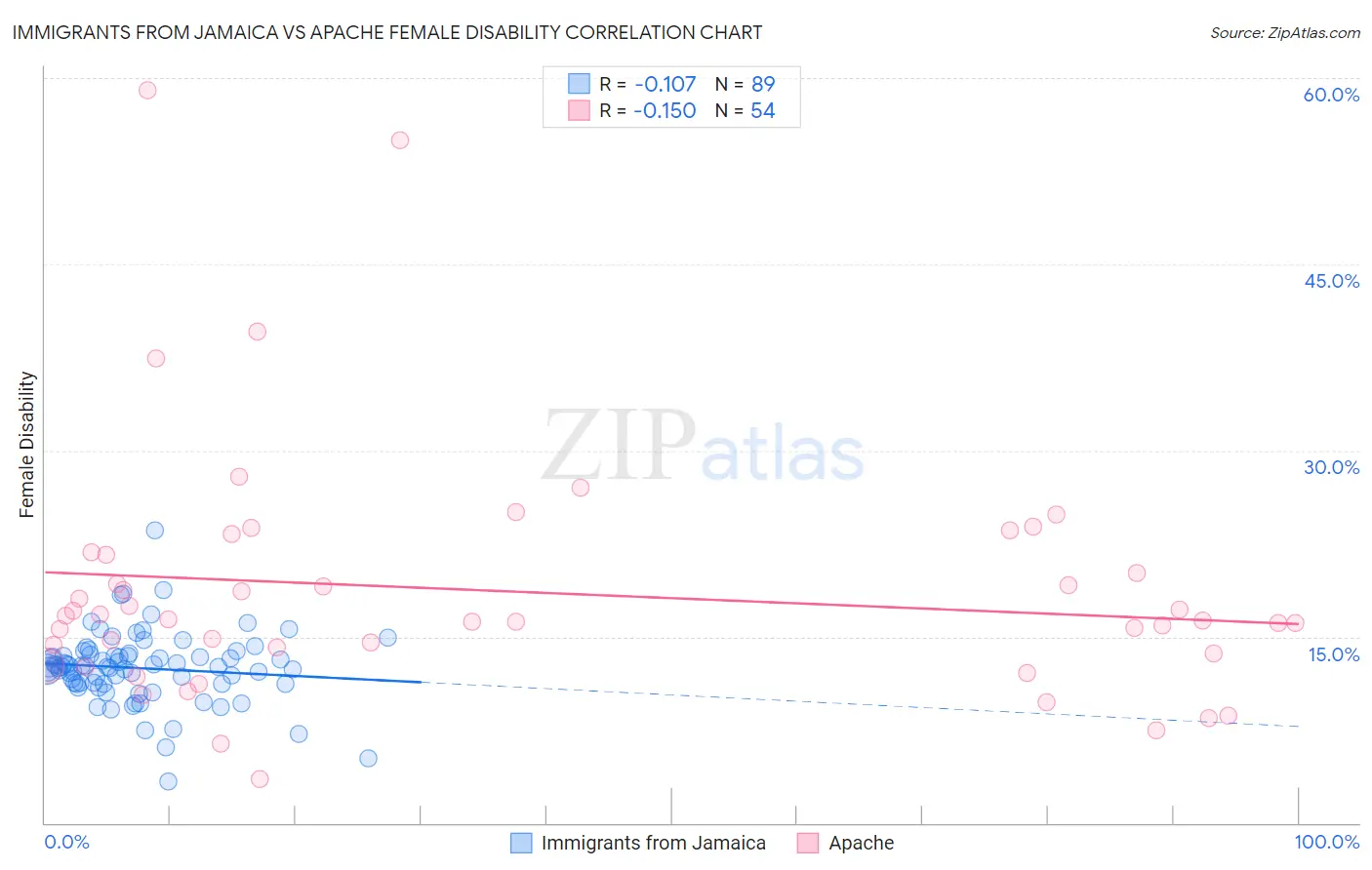 Immigrants from Jamaica vs Apache Female Disability